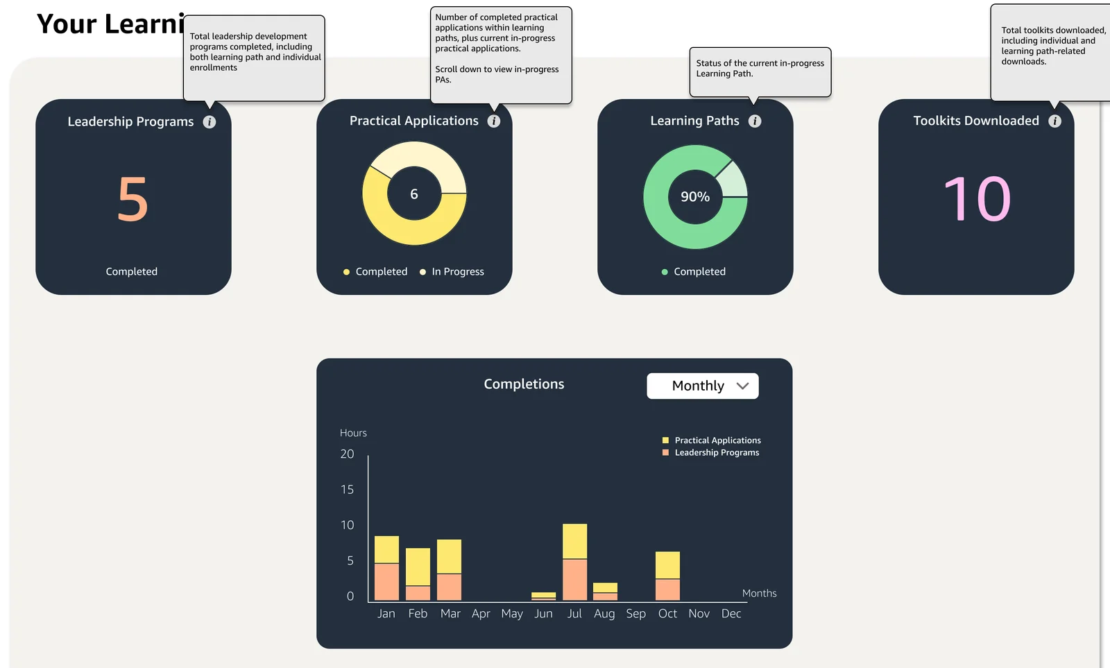 Progress cards for leadership programs, practical applications, learning paths and toolkits, above a monthly completions chart in hours